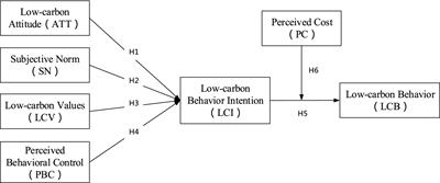 Motivation and guidance of college students’ low-carbon behavior: evidence from Chinese colleges and universities